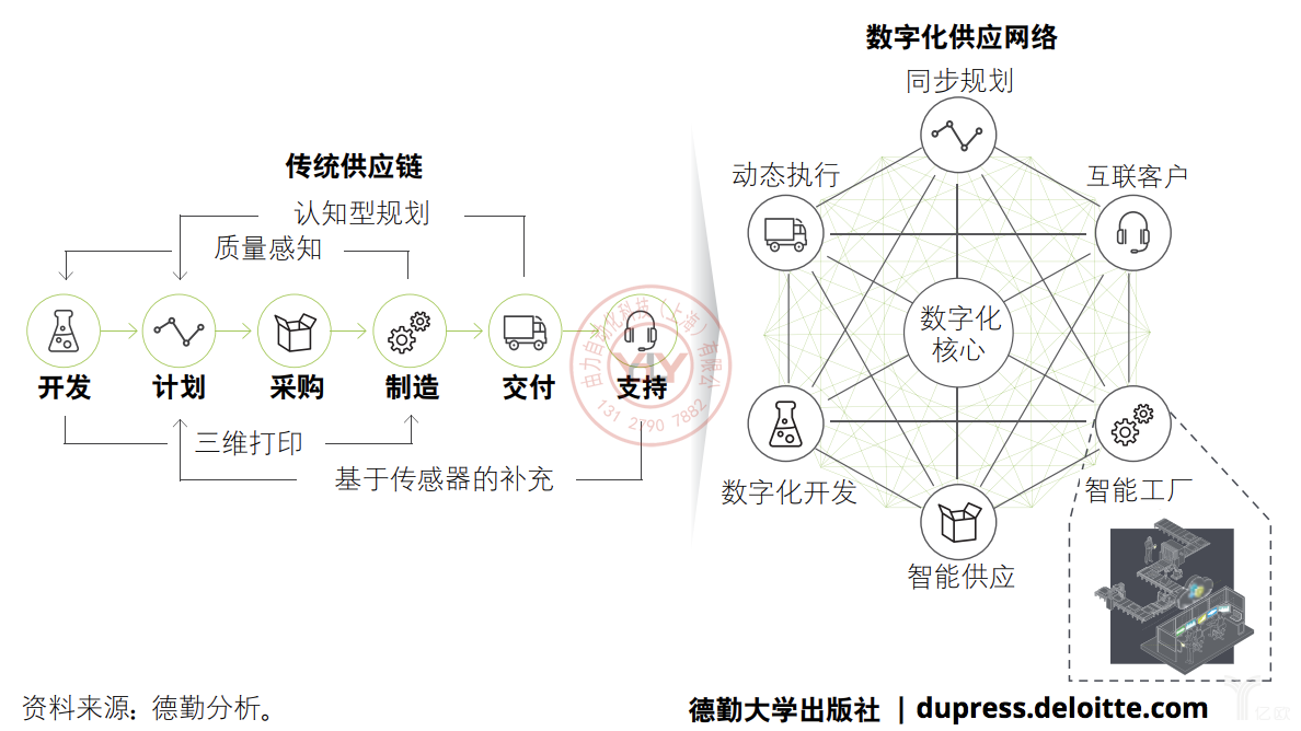 德勤：傳統供應鏈向數字化供應鏈網絡的轉變